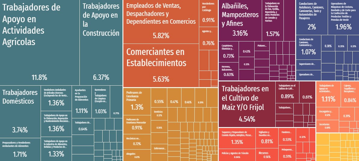En una década, crece 18% tasa de empleo en el estado de Puebla