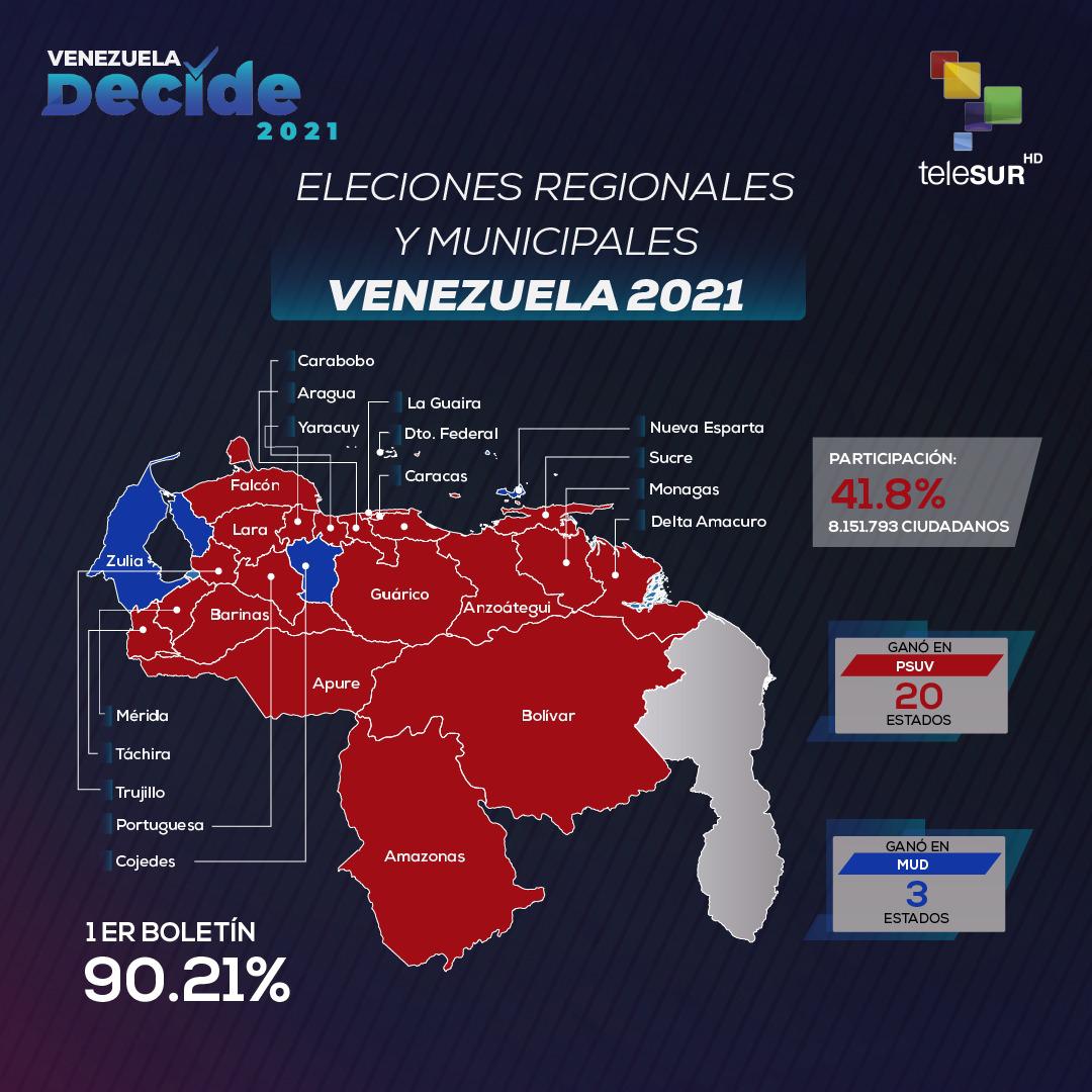 Chavismo obtuvo 20 de las 23 gobernaciones en comicios regionales de Venezuela