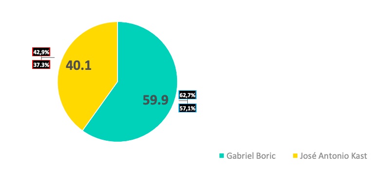 Encuesta Pulso Ciudadano amplía a una contundente ventaja de Boric sobre el candidato de la ultra derecha