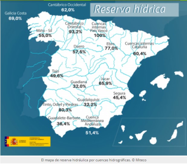El agua embalsada en España disminuye un 0,3 % y se sitúa al 50,4 % de su capacidad