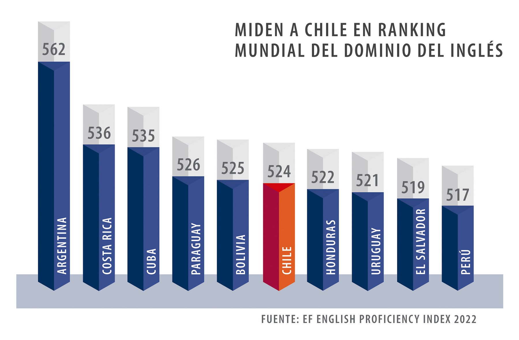 Chilenos hablamos menos inglés que argentinos, bolivianos y paraguayos