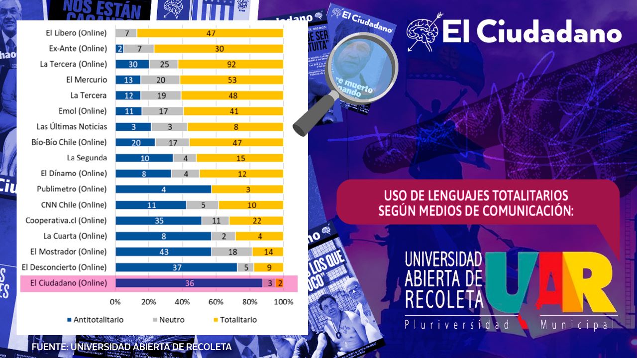 El Ciudadano es el medio que emplea menos lenguaje totalitario, revela estudio de la UAR