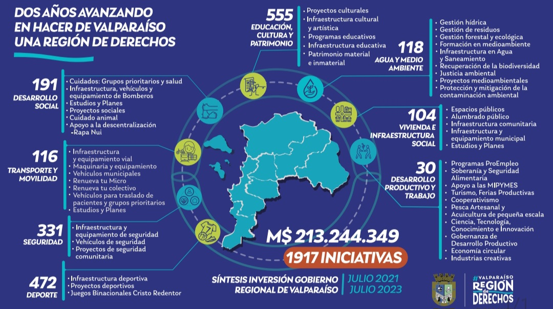 En dos años Gobierno Regional de Valparaíso invirtió M$ 213.244.349 en desarrollo de 1.917 iniciativas para el bienestar ciudadano