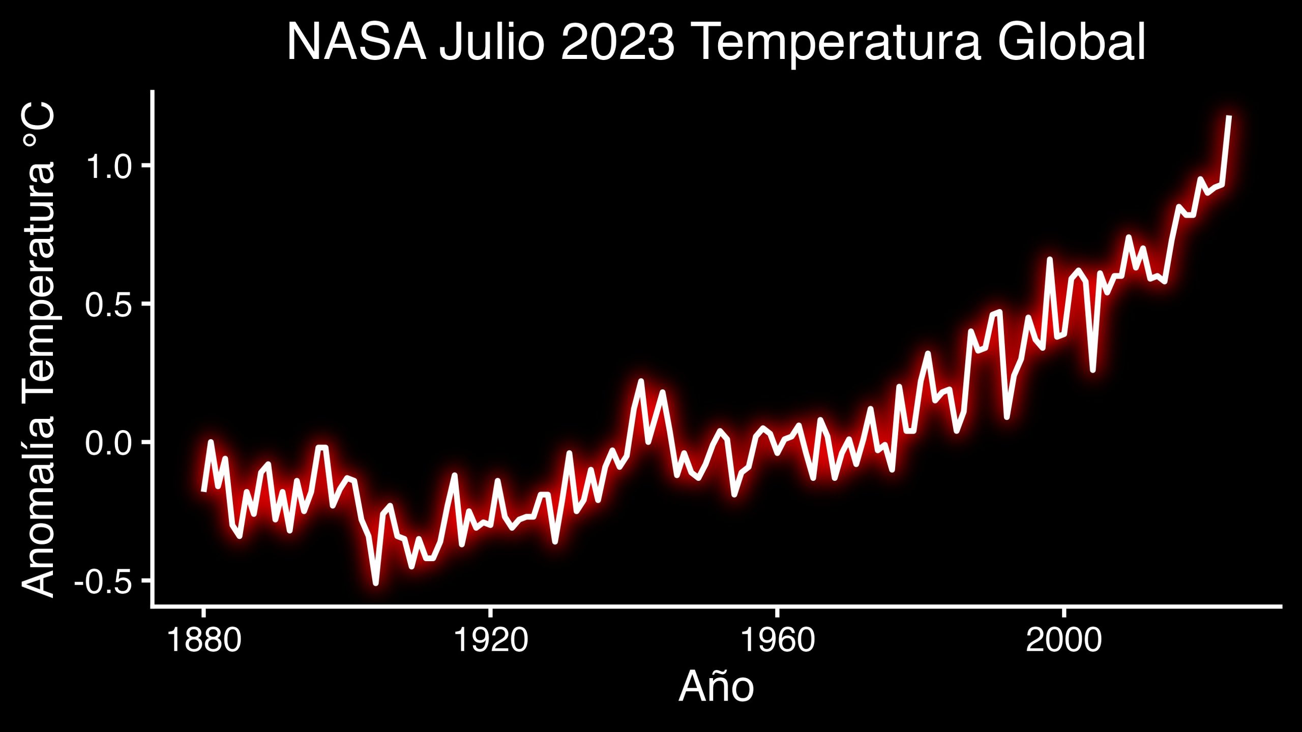NASA confirma que julio fue el mes más caluroso registrado desde 1880