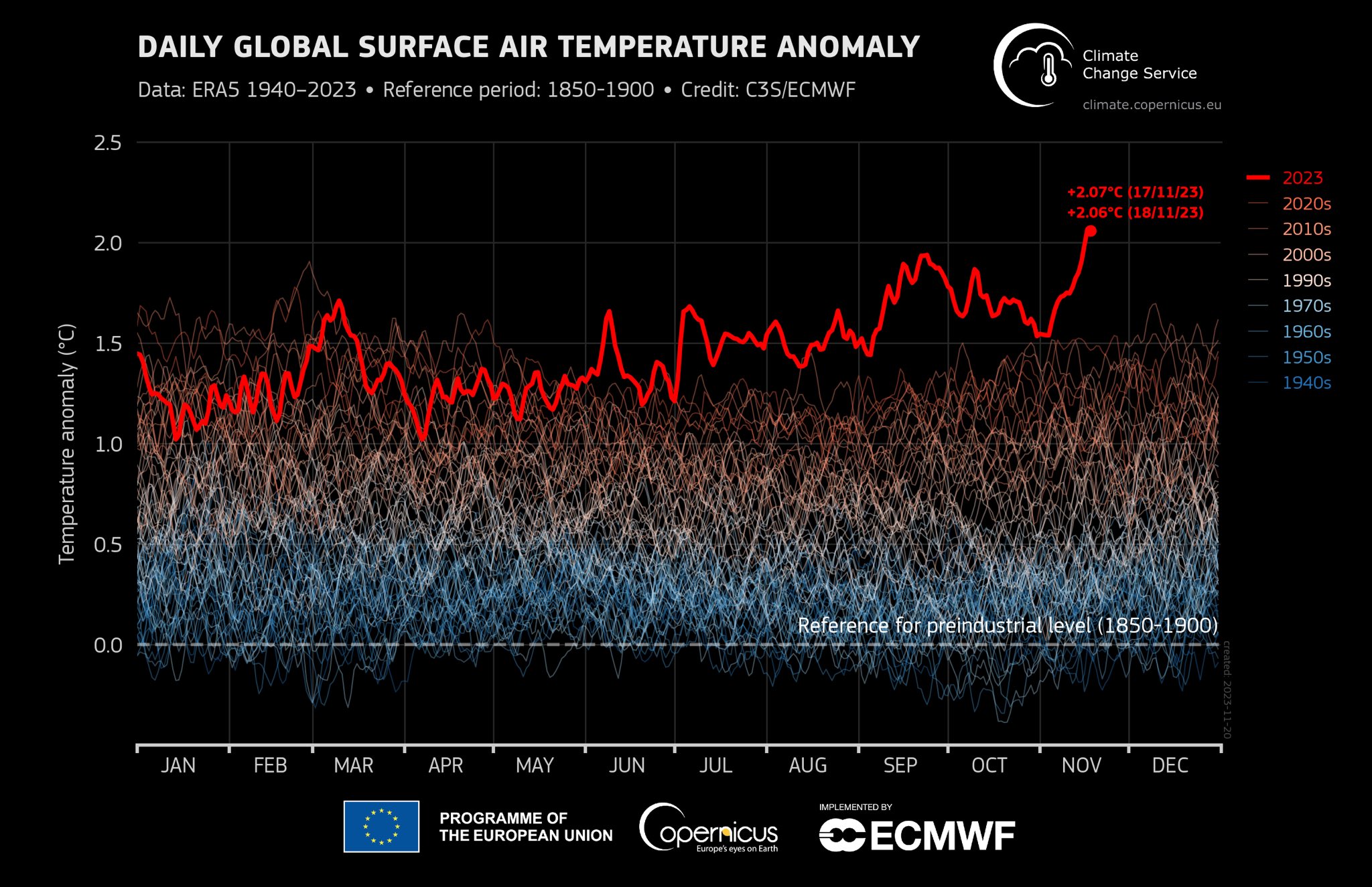 Aumento global de temperaturas se descontrola y situación podría llegar a punto de no retorno: Alarmante informe de la ONU a días de la COP28
