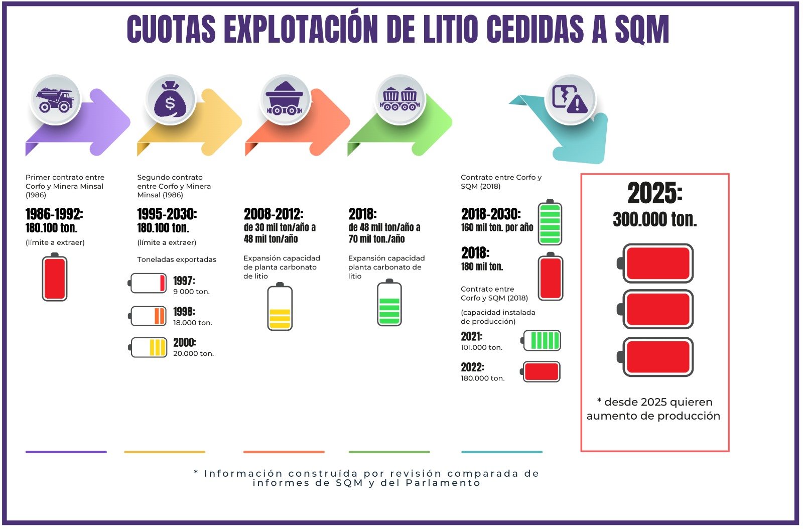 SQM y el aumento de las cuotas explotación de litio tras  preacuerdo con Codelco