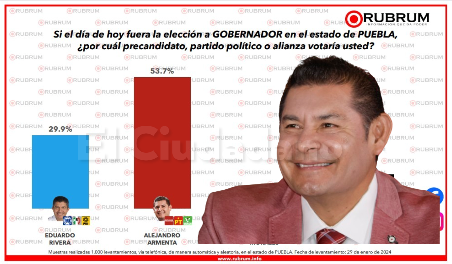 Armenta asegura el 53.7% de las preferencias electorales sobre Rivera