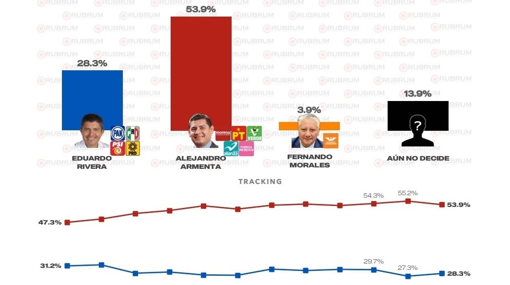 Armenta lidera en encuestas para la gubernatura de Puebla