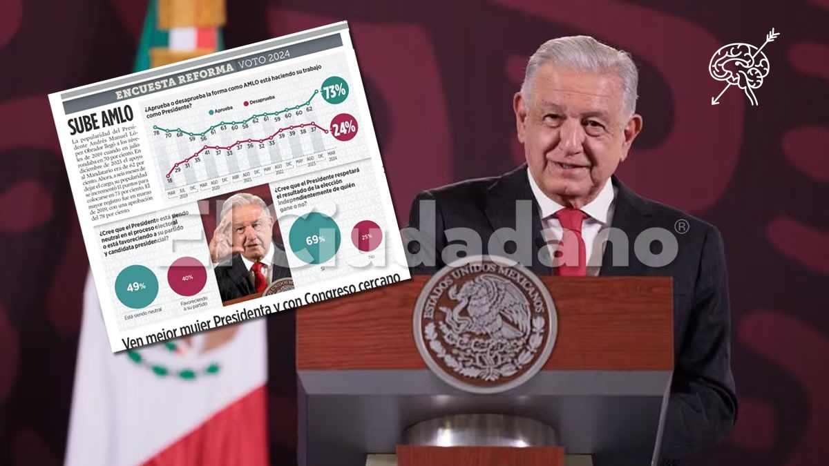 AMLO fortalece popularidad, 73% de los mexicanos lo aprueba