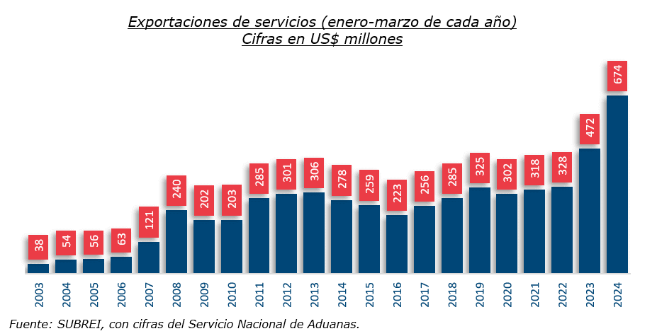 Exportaciones chilenas de servicios alcanzan nuevo récord: Crecieron 42,7% en el primer trimestre de 2024