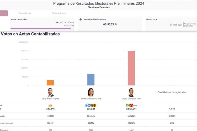 Puebla supera los 2 millones de votos a favor de Sheinbaum