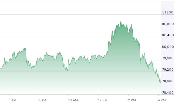 Alcanza este domingo el bitcoin cresta histórica de 80, 000 dólares
