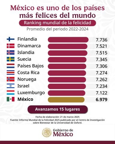 Sheinbaum resalta el progreso de México en el Informe Mundial de la Felicidad 2025