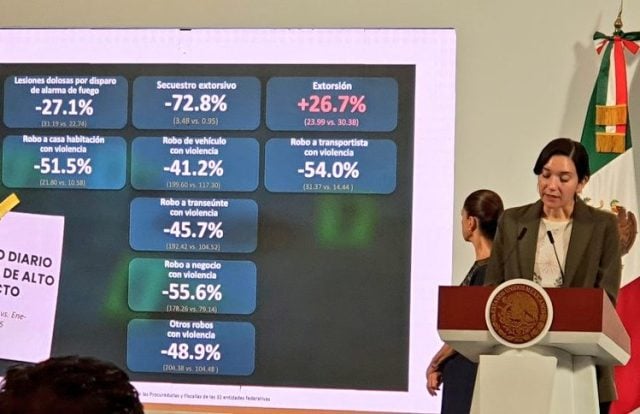 México registra baja del 25.8% en homicidios dolosos en los primeros ocho meses del gobierno de Sheinbaum