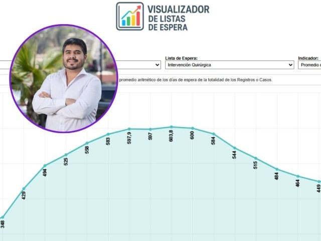 Listas de espera al desnudo: visualizador muestra cuánto tardan en atenderte 
