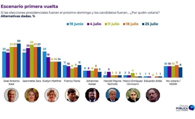 «Me parece pertinente recordarles que la muestra es de solo 702 personas»: Cuestionan alcance de la encuesta Cadem