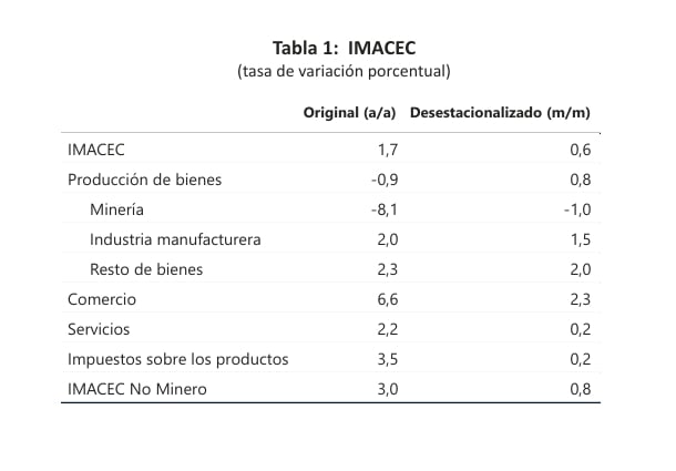Positive December Growth: Chile’s Economic Activity Index (Imacec) Increases by 1.7% Driven by Services and Trade