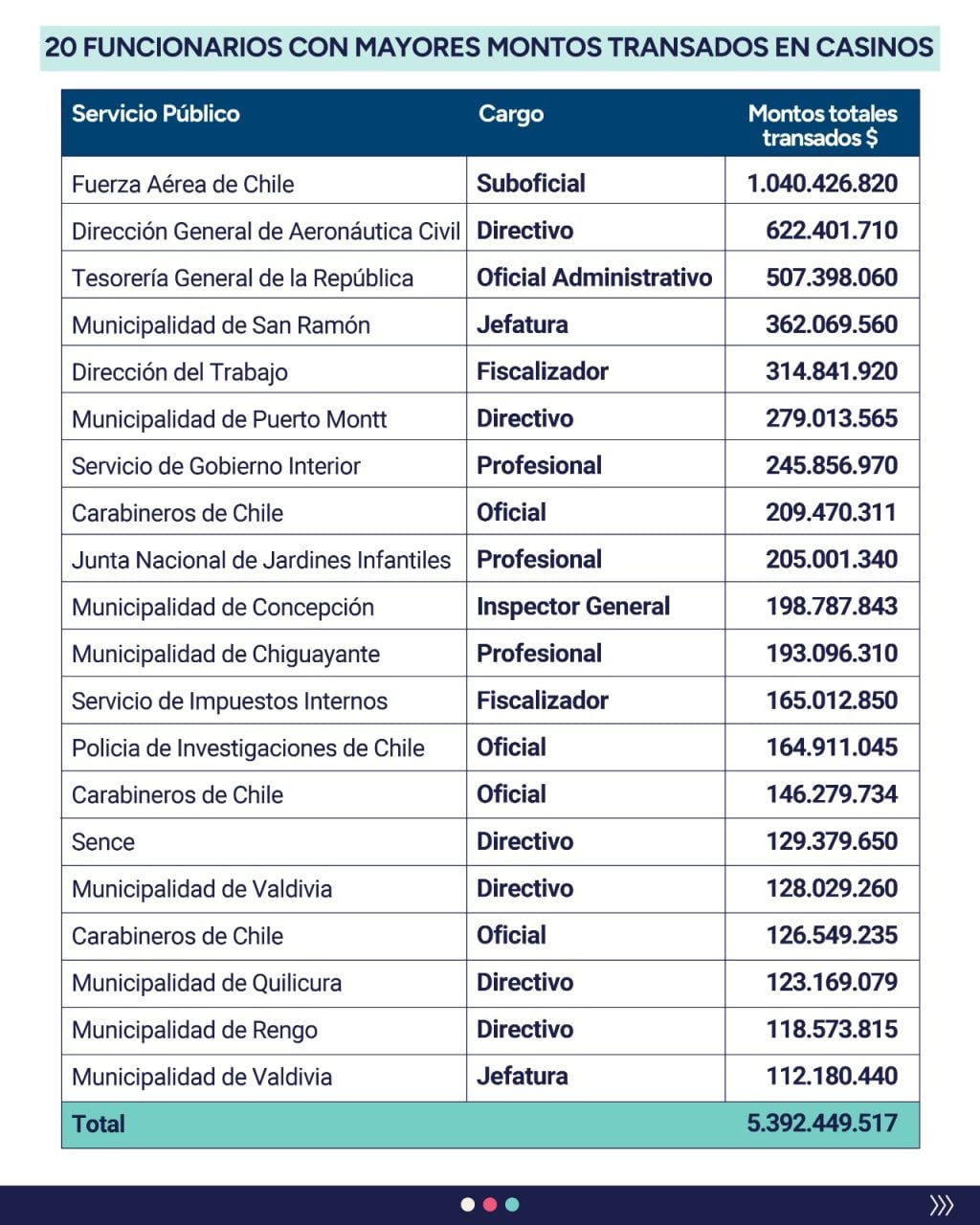 Contraloría detectó 910 funcionarios que apostaron en casinos pese a tener prohibición legal: Oficiales de Carabineros y la PDI involucrados
