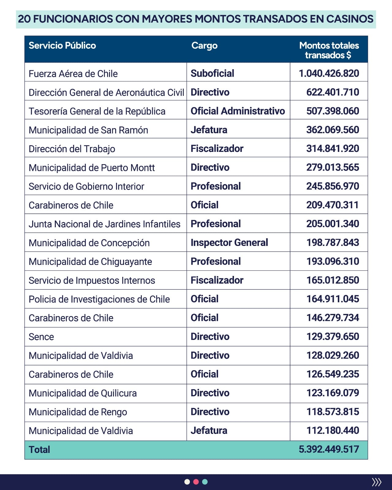 Audit Office Reveals 910 Government Officials Gambled Despite Legal Prohibition: Involvement of Police and Air Force Officers