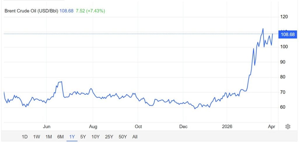 Trump le echa más leña al fuego con Irán y el precio del petróleo se dispara