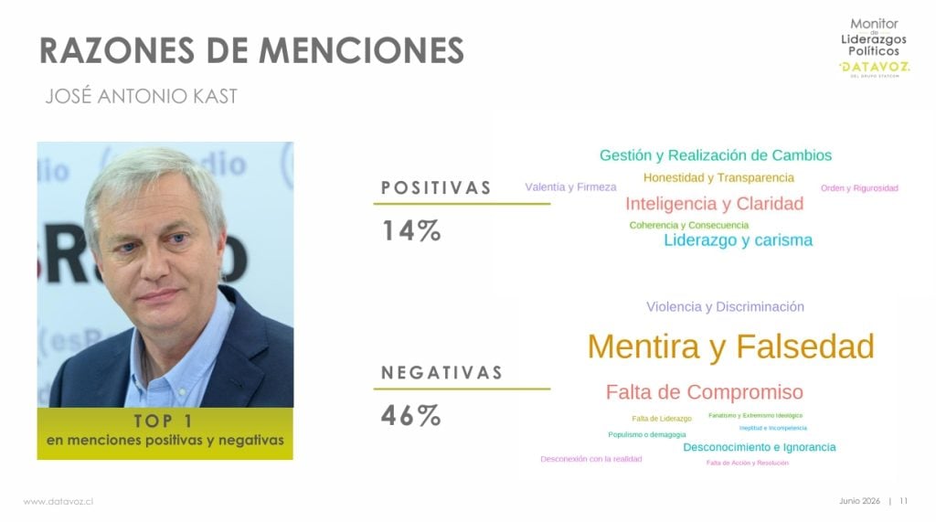 Por la boca muere el pez: “Mentira y Falsedad” marca a Kast en medición donde encabeza las menciones negativas con 45,78%