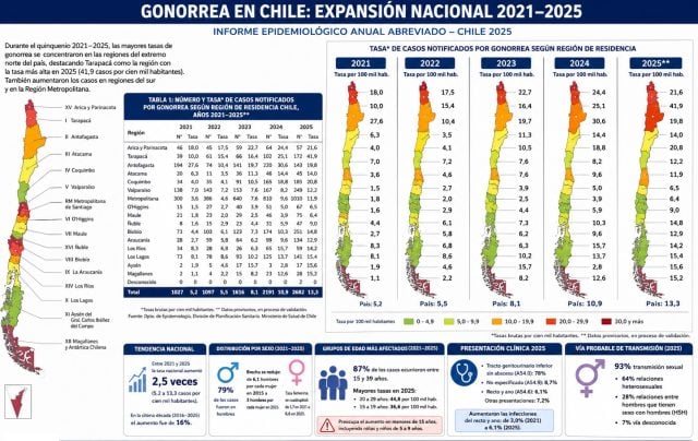 Alerta sanitaria por avance de la gonorrea en Chile: informe epidemiológico evidencia fuerte aumento de hasta 3 veces en algunas regiones