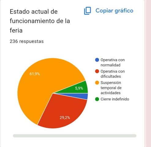 Sistema frontal golpea ferias libres: Más del 60 % debió suspender actividades por inundaciones y alertan por impacto en alimentos