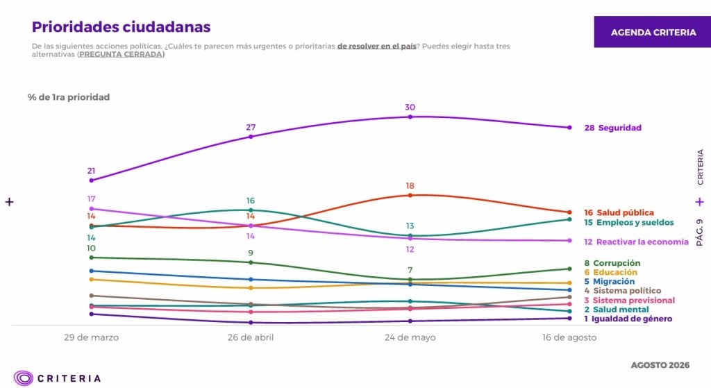 The Paradox of Kast: Security Concerns Dominate, Yet 54% Rate His Management Poorly