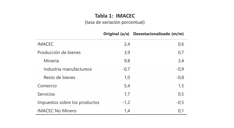 Chile’s Economy Grows 2.4% Driven by Copper, Despite Manufacturing Decline